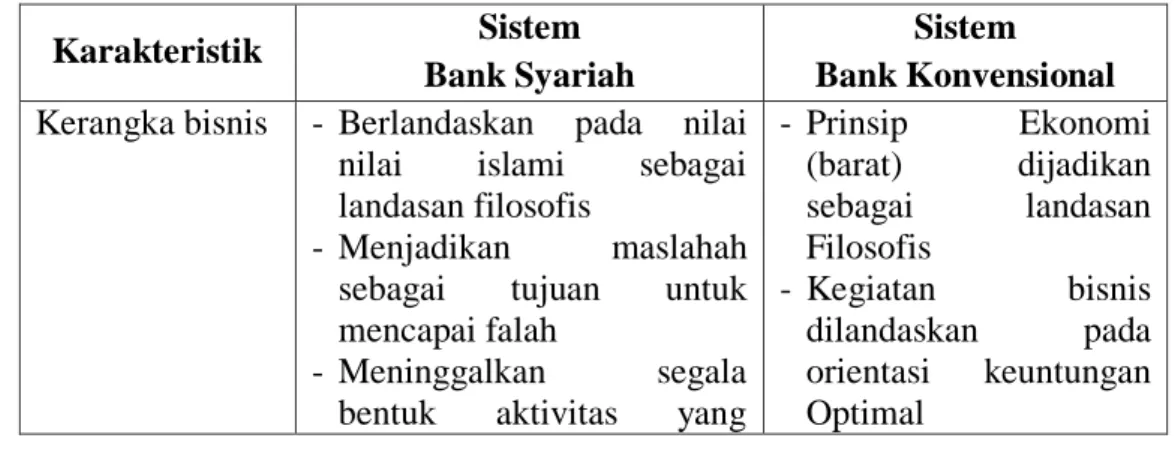 Tabel 2.1 Perbedaan antara Bank Syariah  dan Bank Konvensional  27