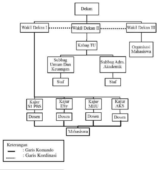 Gambar 4.1 Struktur Organisasi Fakultas Ekonomi dan Bisnis Islam IAIN Metro 6