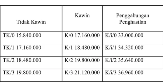 Tabel 2.1 PTKP 