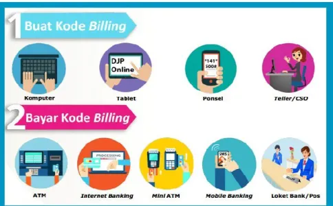 Gambar 2.2 Struktur Setelah adanya E-billing                                                   