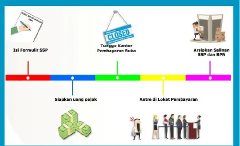Gambar 2.1 Struktur sebelum adanya E-billing 