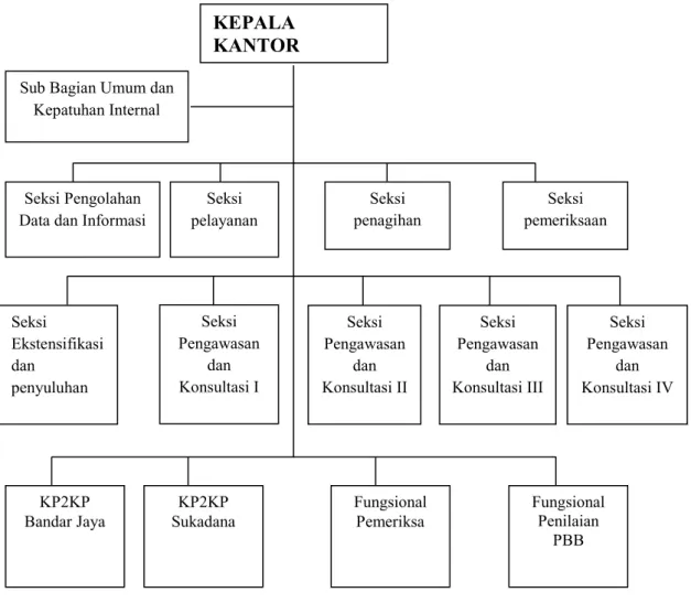 Gambar 4.1 Struktur Kepegawaian KPP Pratama Metro 