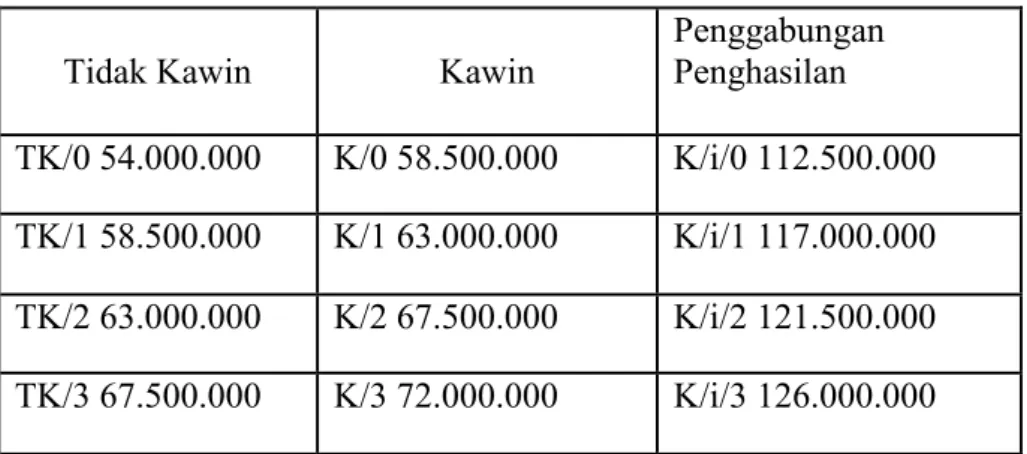 Tabel 4.2 PTKP 2016 - 2018 