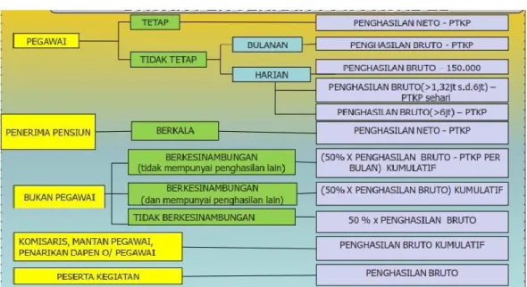 Gambar 4.2 Rumus Perhitungan Pajak Perorangan 