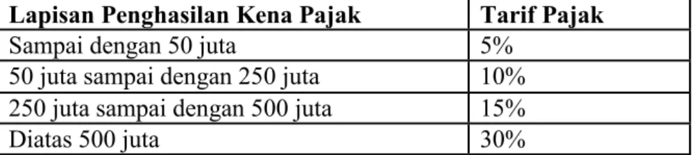 Tabel 4.3  Tarif Pajak 