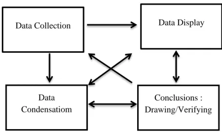Figure 2 : The analysis model of Miles and  Huberman. 25 The analysis steps are as follows