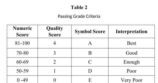 Table 2 Passing Grade Criteria Numeric