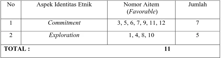 Tabel 3.4 Distribusi Aitem Skala Pemilihan Pasangan Batak Toba Setelah 