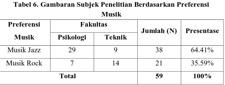 Tabel 5. Gambaran Subjek Penelitian Berdasarkan Fakultas 