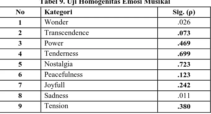 Tabel 9. Uji Homogenitas Emosi Musikal 