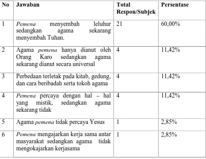 Tabel 4.5 Perbedaan Pemena dengan Agama Resmi