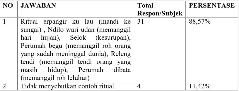 Tabel 4.6 Ritual Pemena yang Masih Dilakukan sampai saat ini di Desa