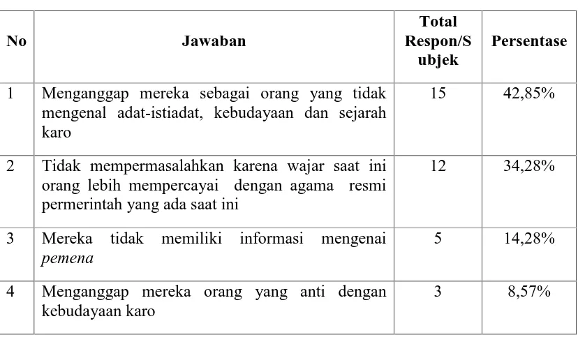 Tabel 4.8 Pandangan Masyarakat Desa Gunung tentang Orang Karo yang