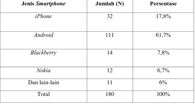 Tabel 6. Gambaran Subjek Penelitian Berdasarkan Jenis Smartphone