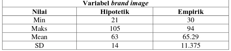Tabel 11. Perbandingan Mean Hipotetik dan Mean Empirik Brand 