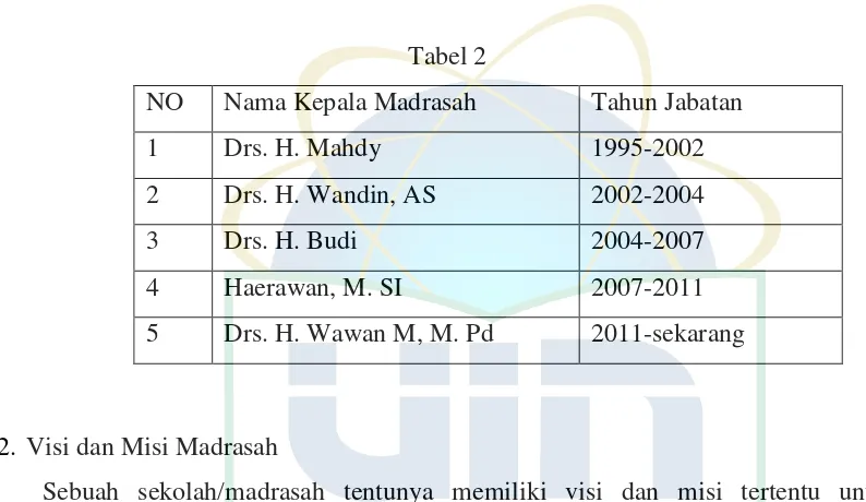 NO Tabel 2 Nama Kepala Madrasah 
