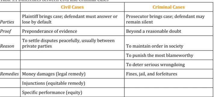 Table 1.1 Differences between Civil and Criminal Cases 
