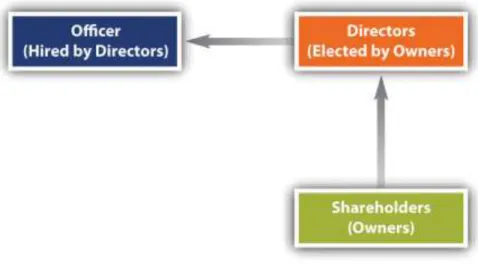 Figure 2.1 "Corporate Legal Structure", though somewhat oversimplified, shows the basic legal structure  of a corporation under Delaware law and the laws of most other states in the United States