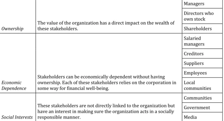 Table 2.1 The Stakes of Various Stakeholders 