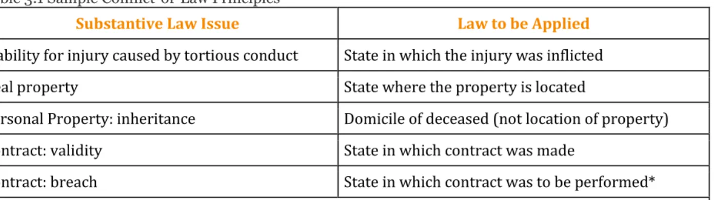 Table 3.1 Sample Conflict-of-Law Principles 