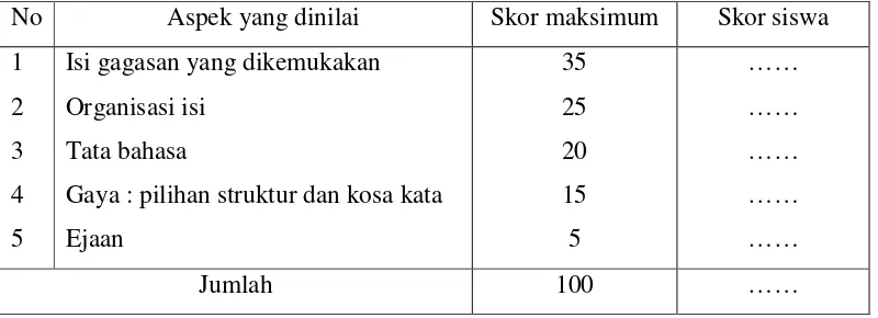 Tabel : 1  Model Penilaian Masing-masing Unsur ( Burhan Nurgiyantoro,2001: 307) 