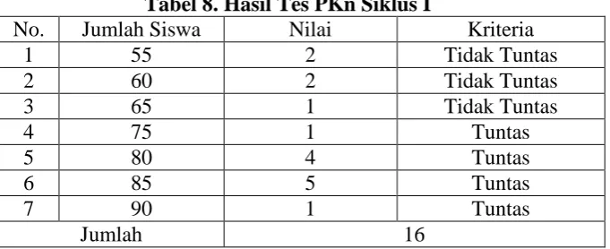 Tabel 8. Hasil Tes PKn Siklus I Nilai 2 
