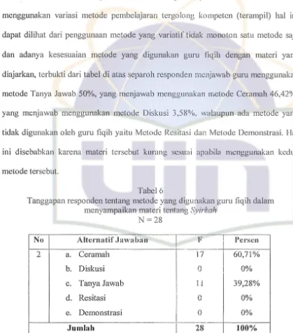 Tabel6Tanggapan responden tentang metode yang digunakan guru fiqih dalam