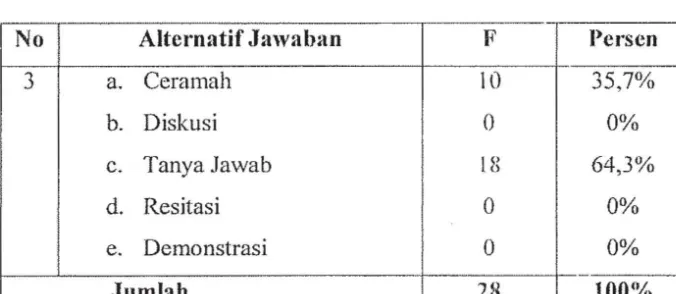 Tabel 7Tanggapan responden tentang metode yang digunakan guru fiqih datam