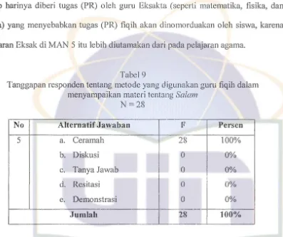 Tabel9Tanggapan responden tentang metode yang digunakan guru fiqib dalam