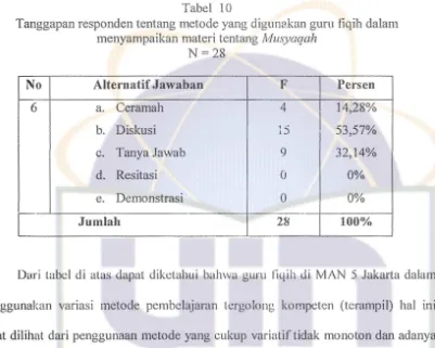 Tabel 10Tanggapan responden tentang metode yang digunakan guru fiqih dalam