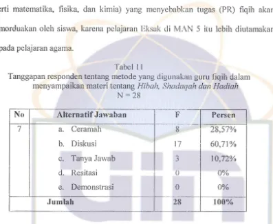 Tabel IITanggapan responden tentang metode yang digunakan guru fiqih dalam