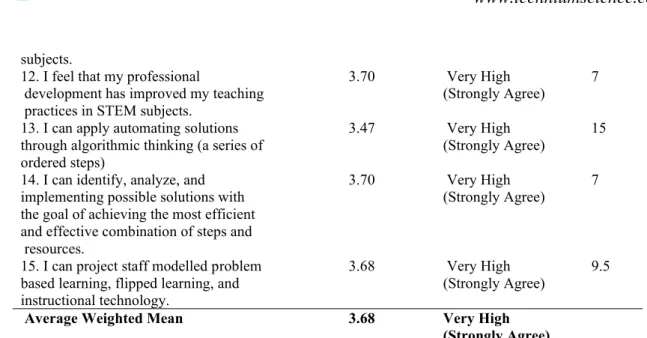 Table  5  shows  teachers’  level  of  proficiency  along  pedagogies.  Indicator  1  “I  am  familiar  with  using  technology  in  the  classroom”,  had  obtained  a  weighted  mean  of  3.81,  verbally interpreted as “very high” and was ranked 1., indic