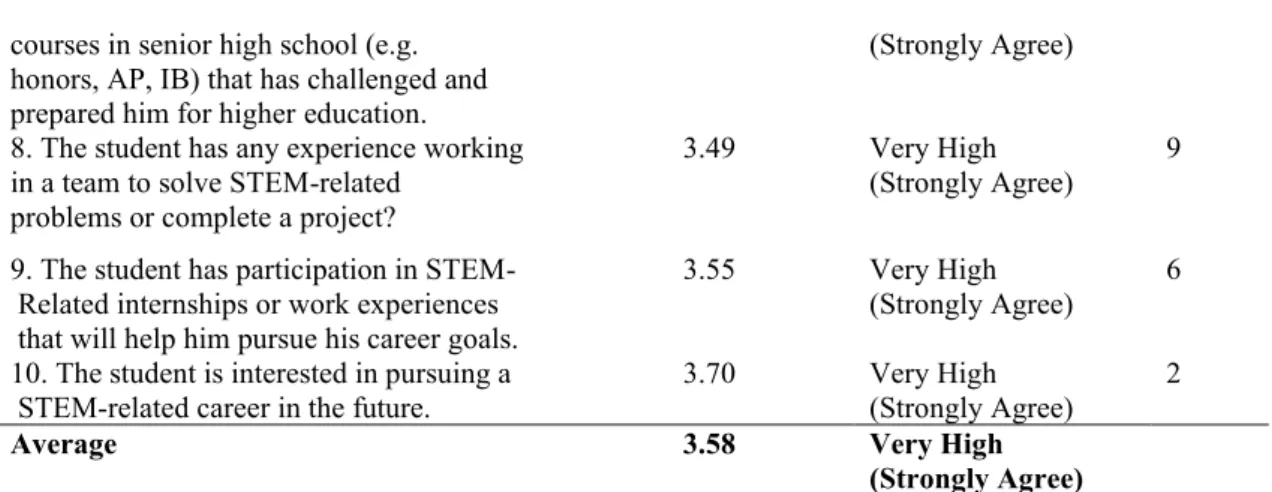 Table 10 shows STEM students’ level of preparedness for higher education. Indicator  5,  which  state  “The  student  has  explored  potential  career  paths  in  STEM  fields  and  feel  confident in his career choices” had obtained a weighted mean of 3.7