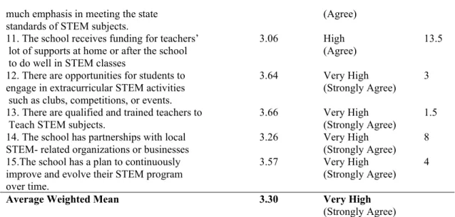 Table 1 presents thelevel of schools’ readiness in terms offunding resources, as seen  on  the  table,  indicators  2  and  13  “The  school  has  access  to  STEM-related  equipment  and  materials” and “There are qualified and trained teachers to Teach S