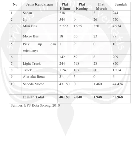 Tabel 2.2. Kendaraan Bermotor Per Jenis Kendaraan di Kota Sorong 