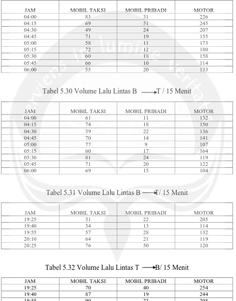Tabel 5.30 Volume Lalu Lintas B           T / 15 Menit 