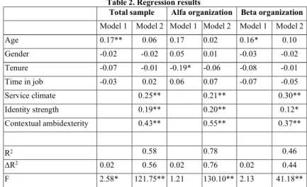 Table two also shows the results for each organization. As shown by model 2, our three hypotheses  are supported in both Alfa and Beta organizations