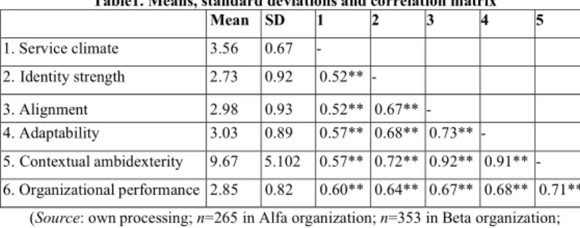 Table 2 presents the results of hierarchical regression. Considering the total sample, the one we used  for hypothesis testing, the results yield evidence supporting all  hypotheses