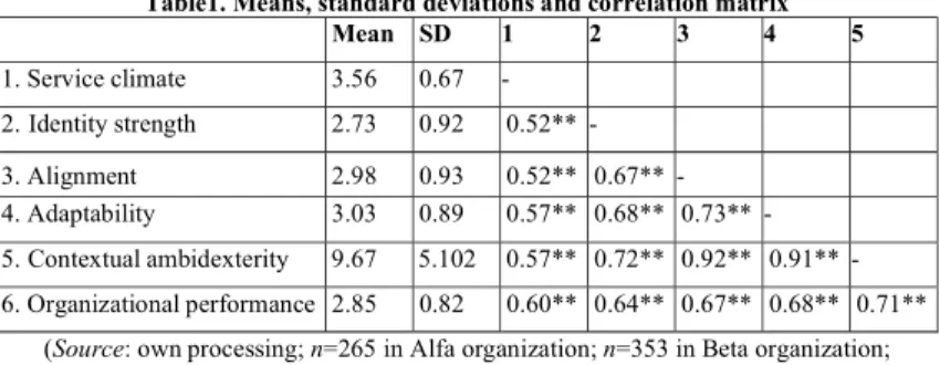 Table one displays the means, standard deviation, and inter-correlations among the study  variables