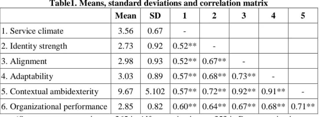 Table  one  displays  the  means,  standard  deviation,  and  inter-correlations  among the study variables