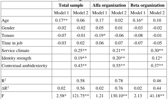 Table two also shows the results for each organization. As shown by model 2,  our three hypotheses are supported in both Alfa and Beta organizations