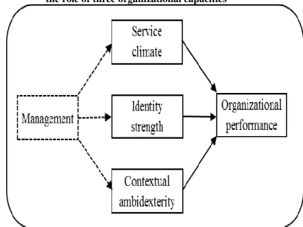 Figure 1. How management influences organizational performance:  