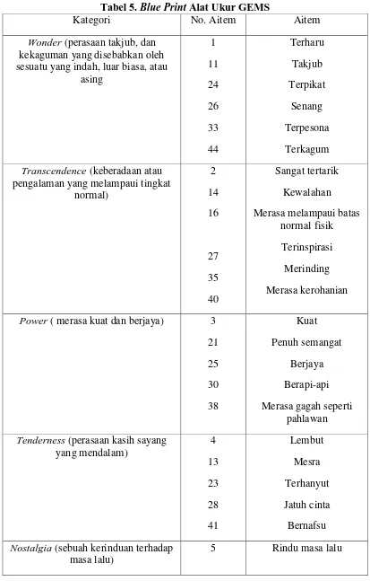 Tabel 5. Blue Print Alat Ukur GEMS 