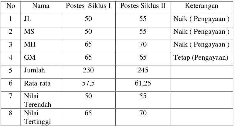 Tabel 5. Perbandingan Nilai Postes Siklus I dan Postes Siklus II  Pada Pengajaran Matematika Pengukuran Waktu