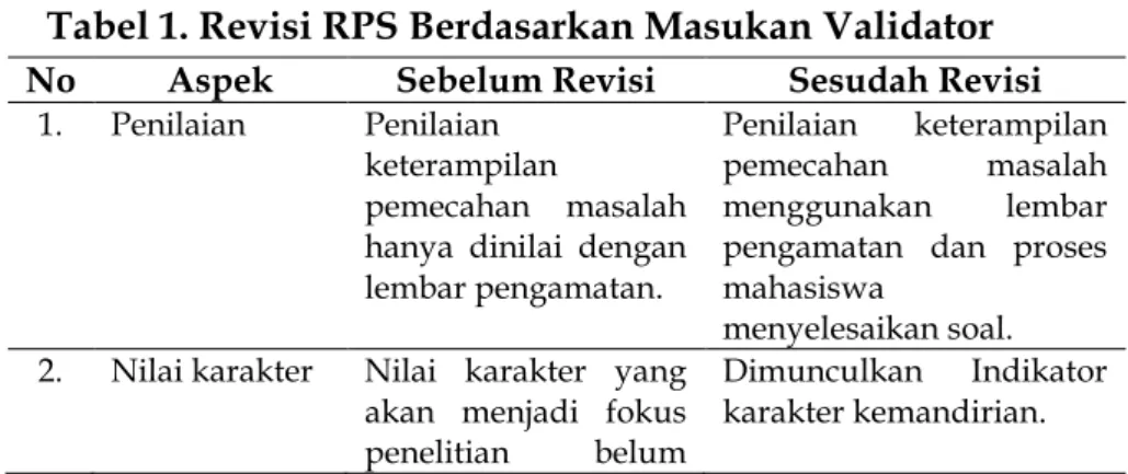 Tabel 1. Revisi RPS Berdasarkan Masukan Validator  No  Aspek  Sebelum Revisi  Sesudah Revisi 