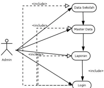 Gambar 3.5 Use Case Diagram Untuk User  Admin   Pada Sistem E-Learning 