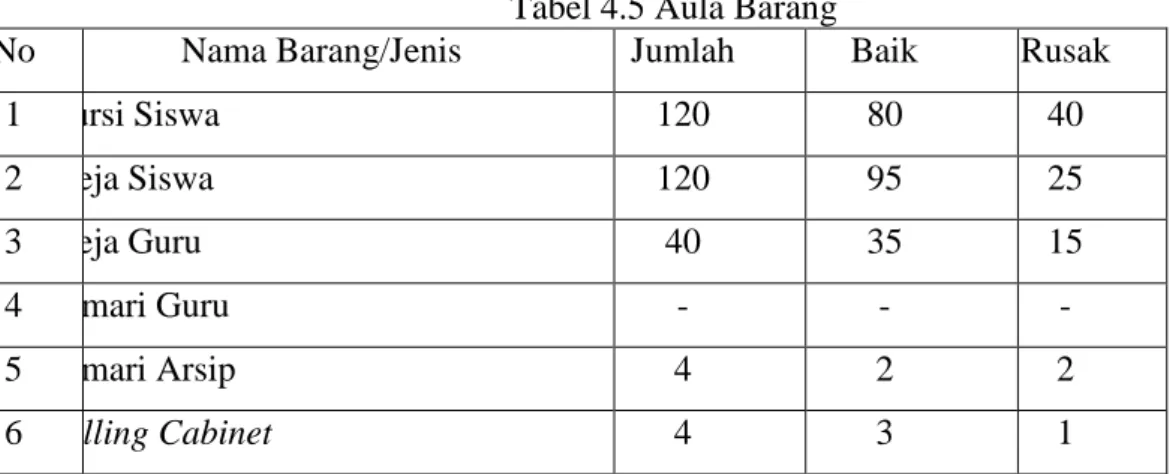 Tabel 4.6 Sarana Kantor 