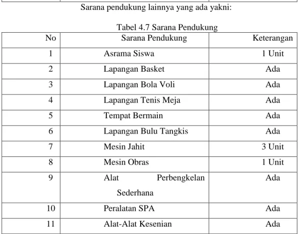 Tabel 4.7 Sarana Pendukung 