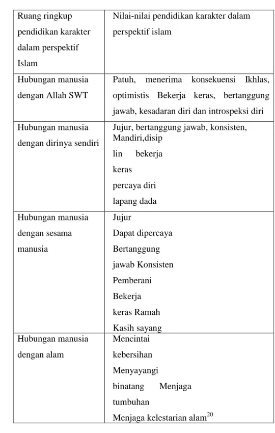 Tabel 2.2 Karakter Pembentukkan Religius   Ruang ringkup 