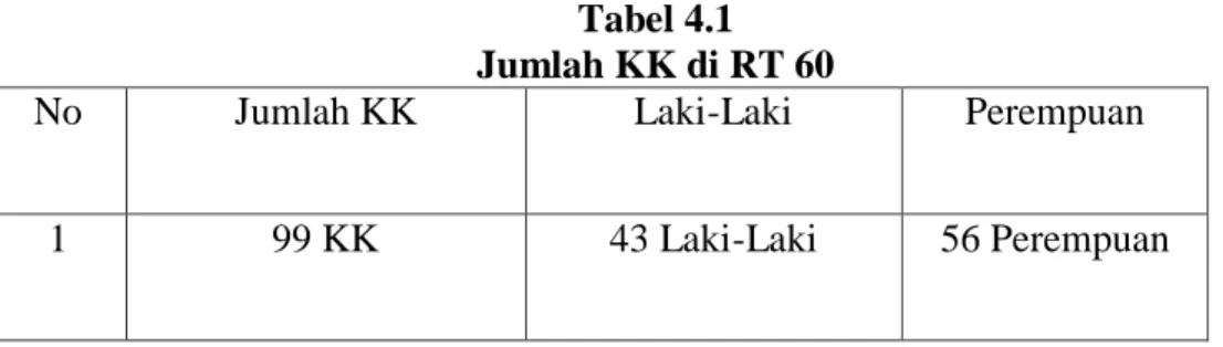 Tabel 4.1  Jumlah KK di RT 60 